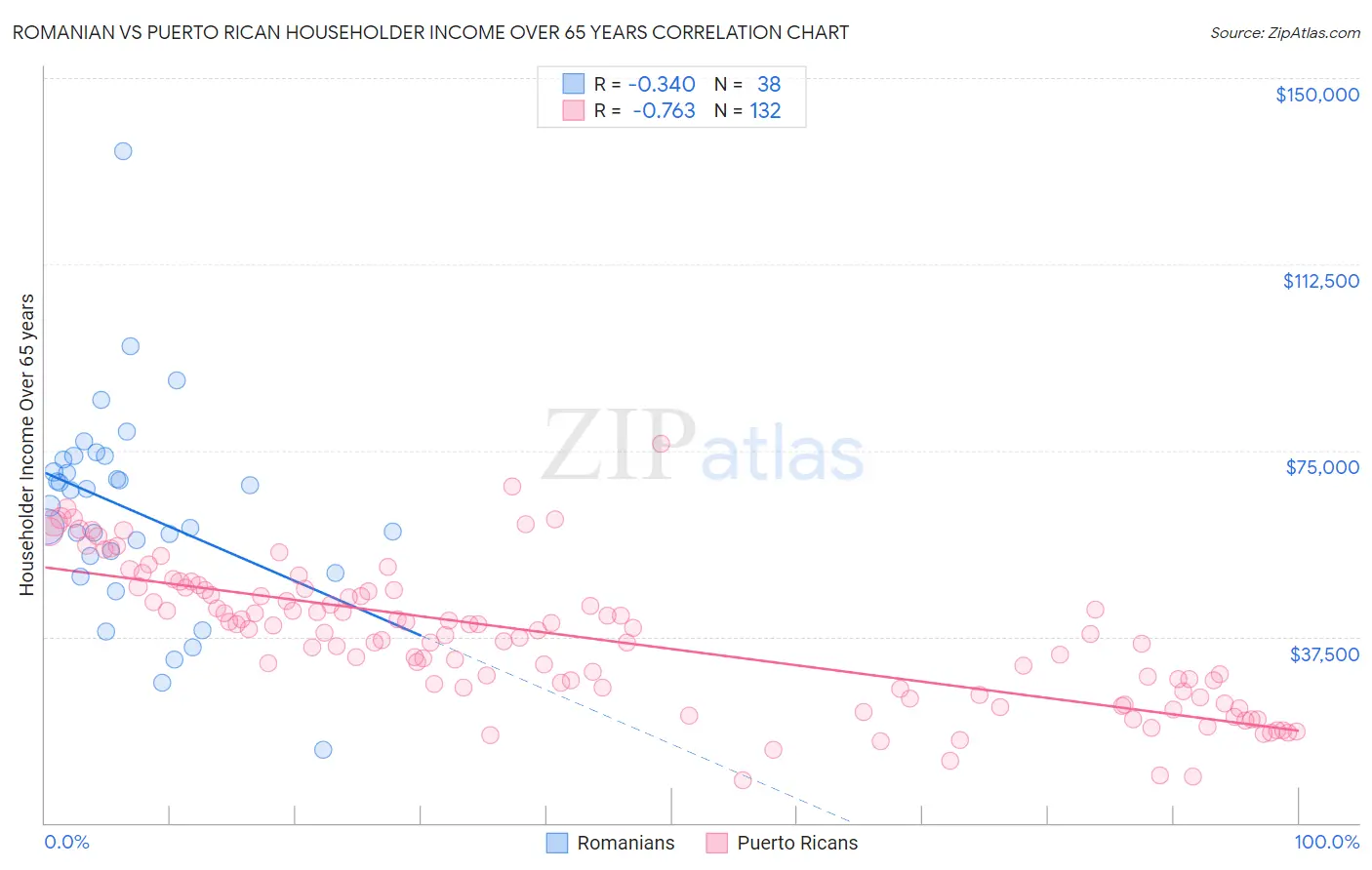 Romanian vs Puerto Rican Householder Income Over 65 years