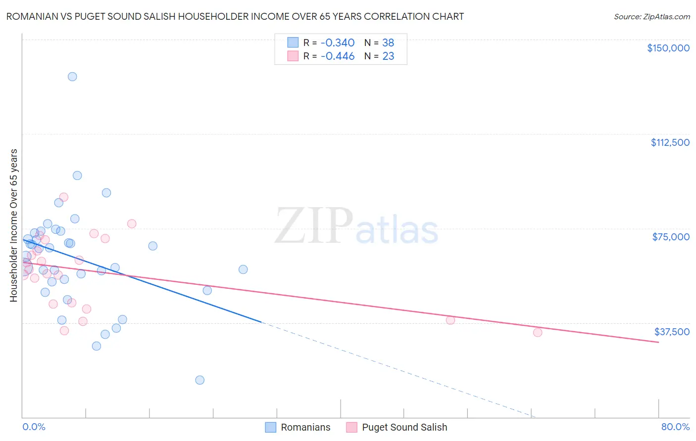 Romanian vs Puget Sound Salish Householder Income Over 65 years