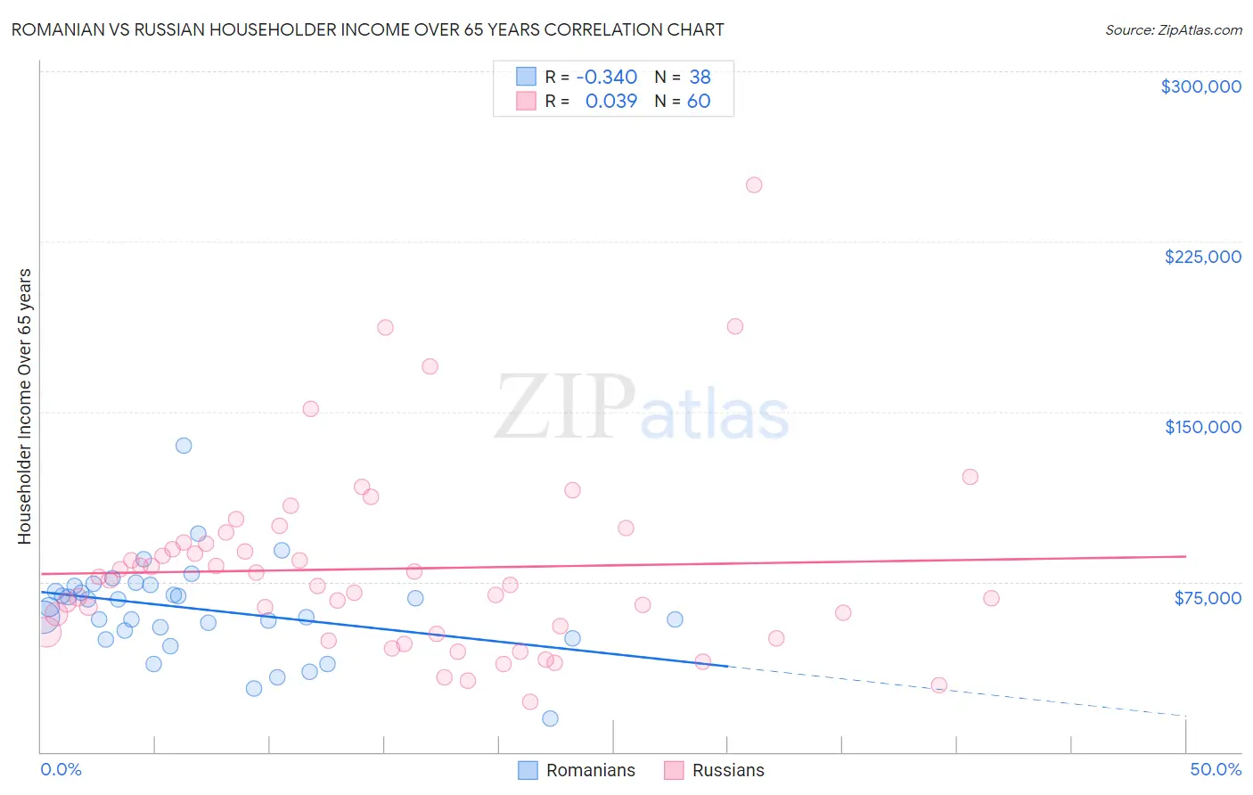 Romanian vs Russian Householder Income Over 65 years