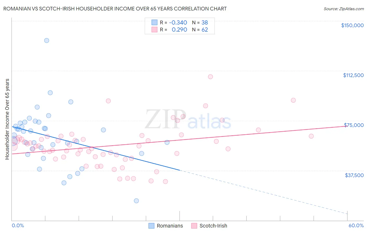 Romanian vs Scotch-Irish Householder Income Over 65 years