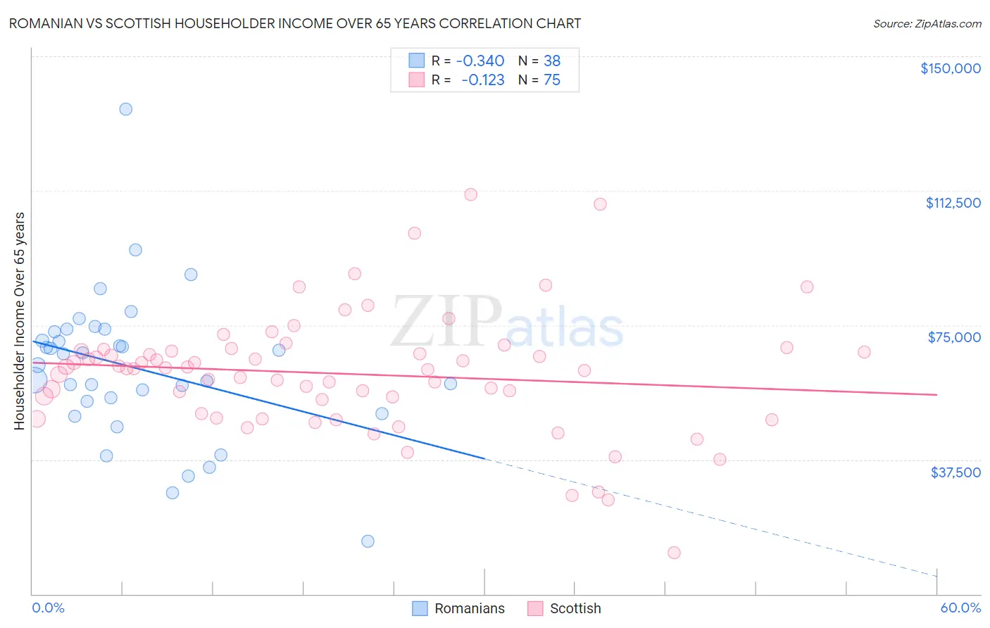 Romanian vs Scottish Householder Income Over 65 years
