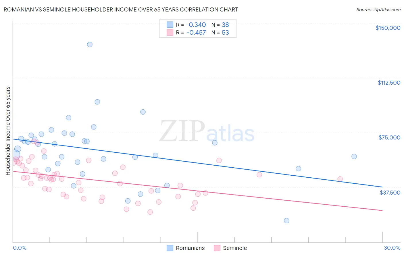 Romanian vs Seminole Householder Income Over 65 years