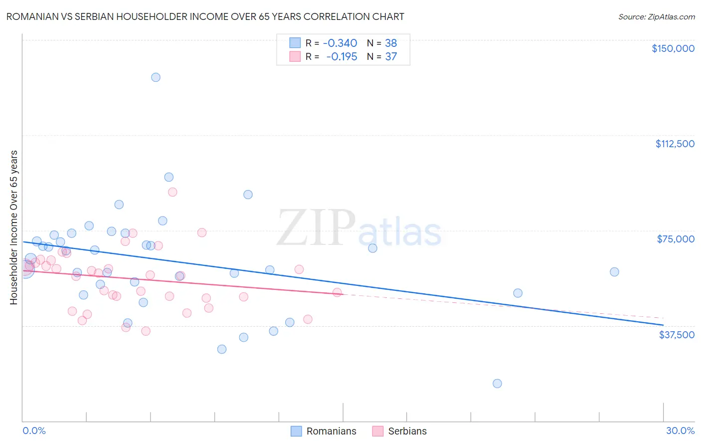 Romanian vs Serbian Householder Income Over 65 years