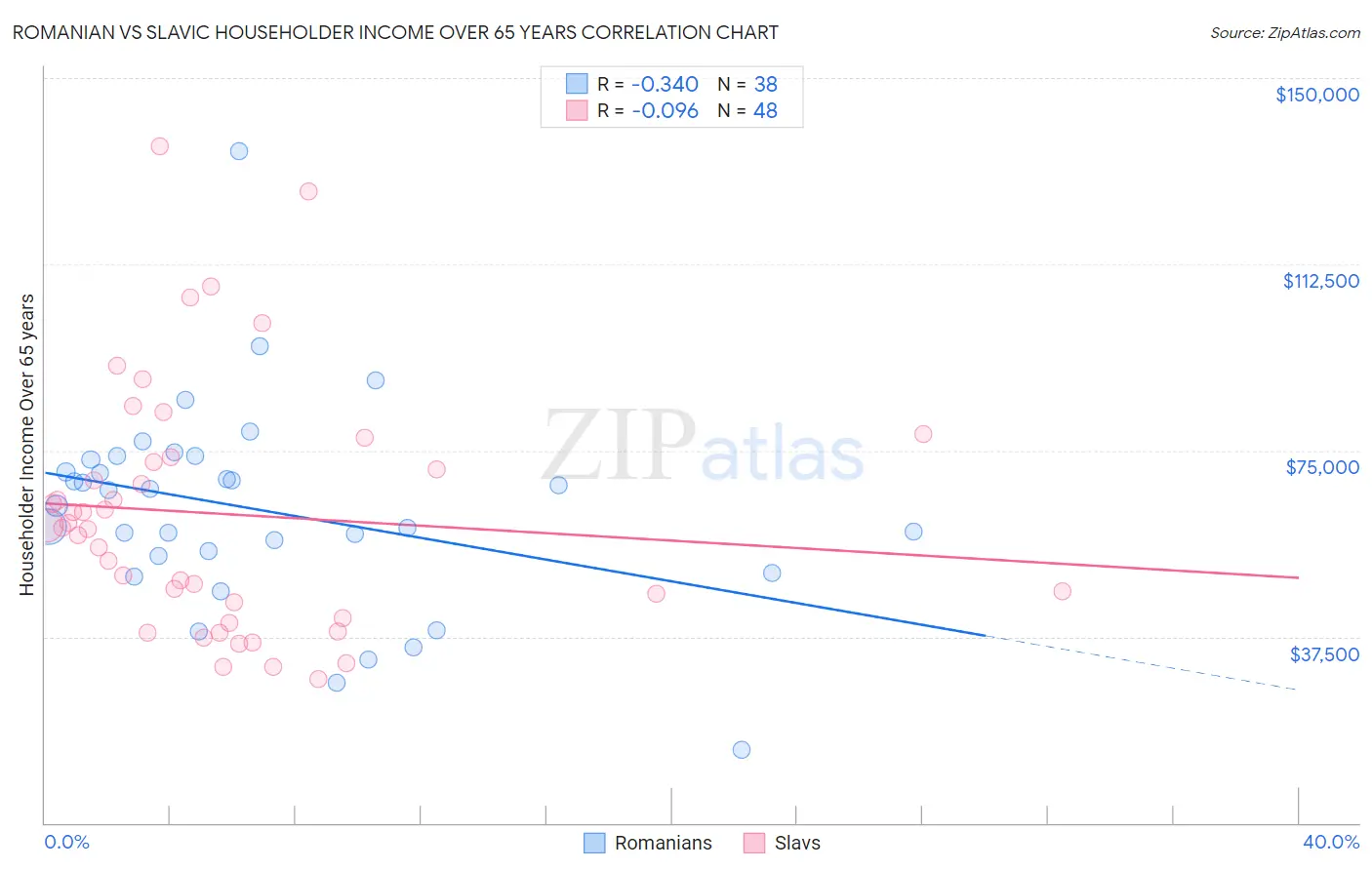 Romanian vs Slavic Householder Income Over 65 years