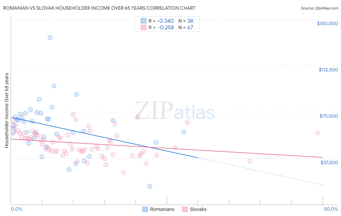 Romanian vs Slovak Householder Income Over 65 years