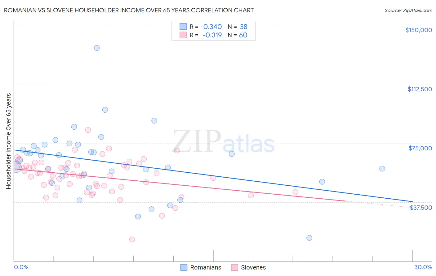 Romanian vs Slovene Householder Income Over 65 years