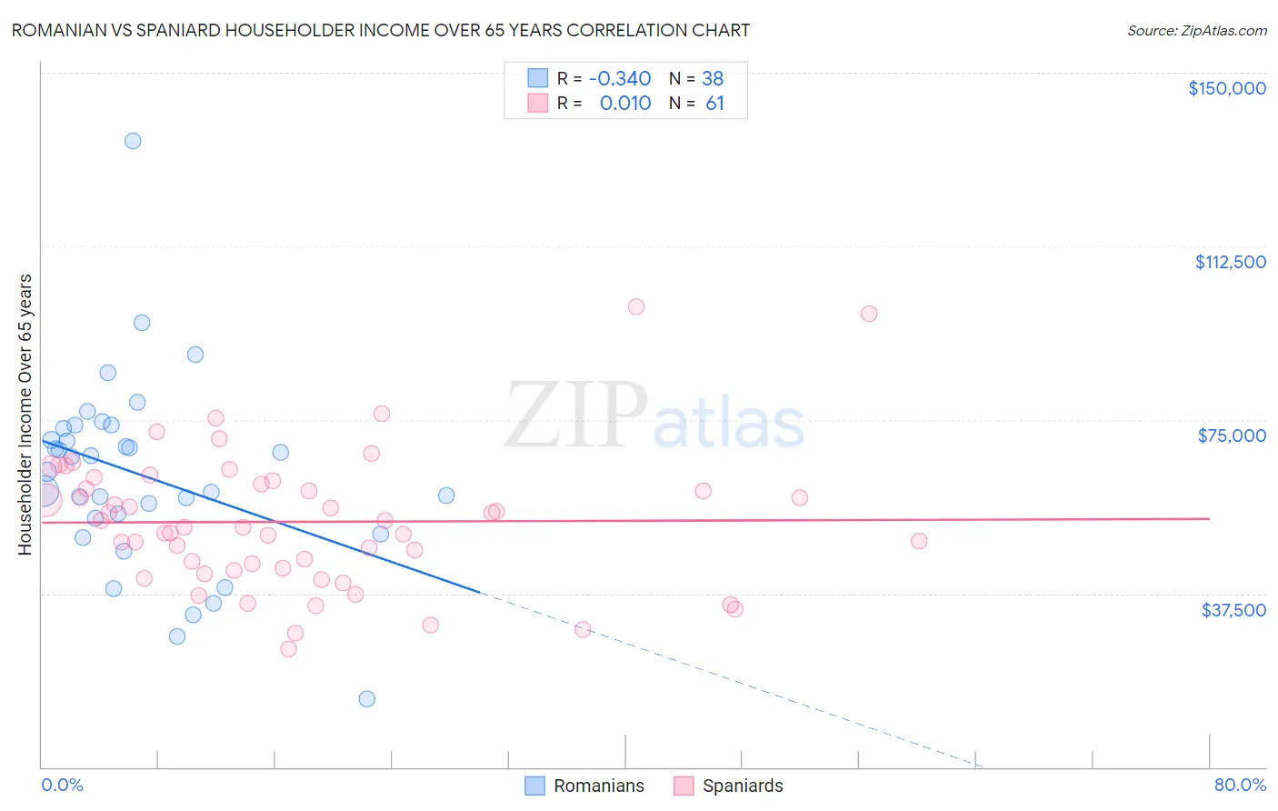 Romanian vs Spaniard Householder Income Over 65 years