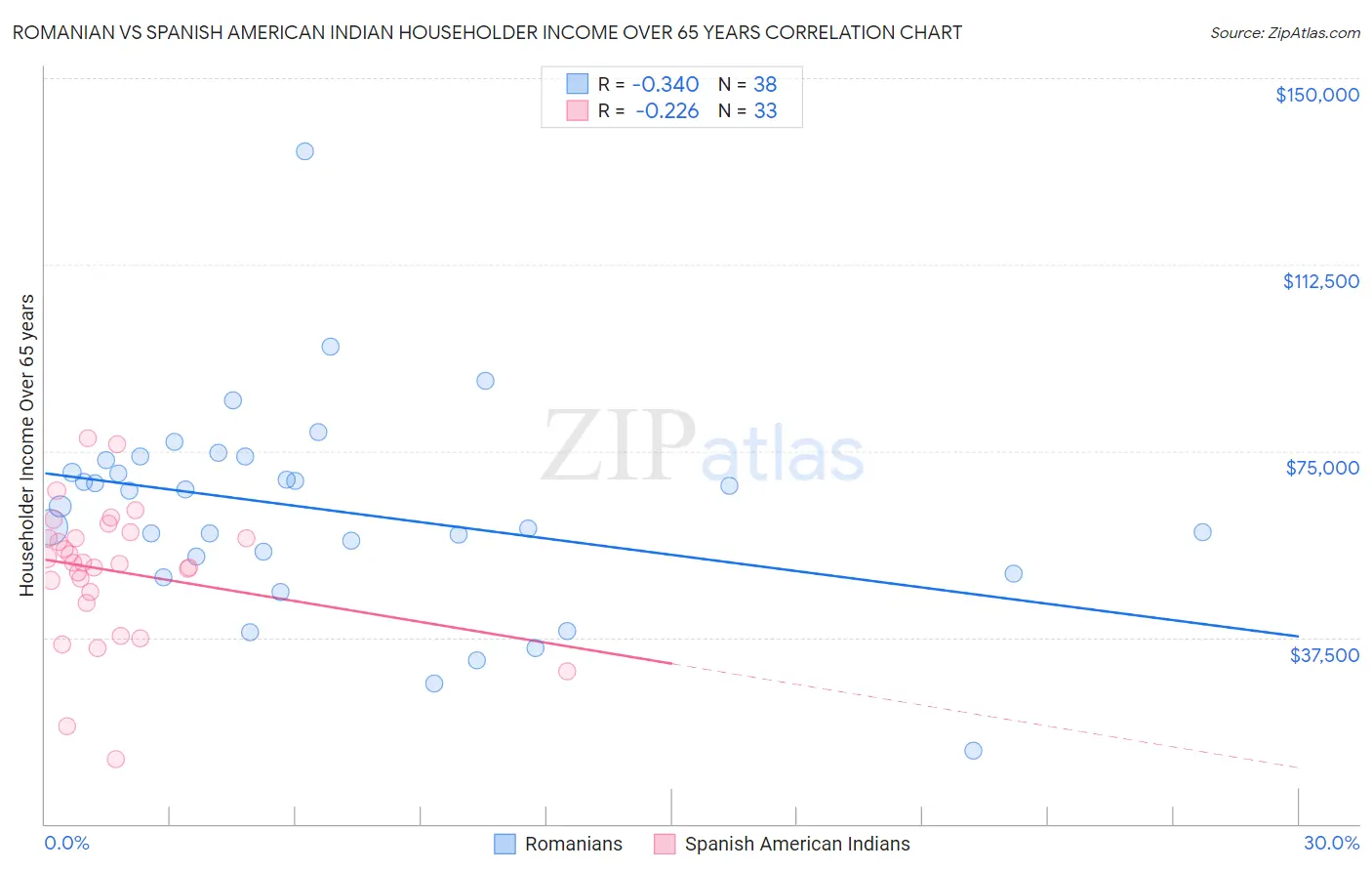 Romanian vs Spanish American Indian Householder Income Over 65 years