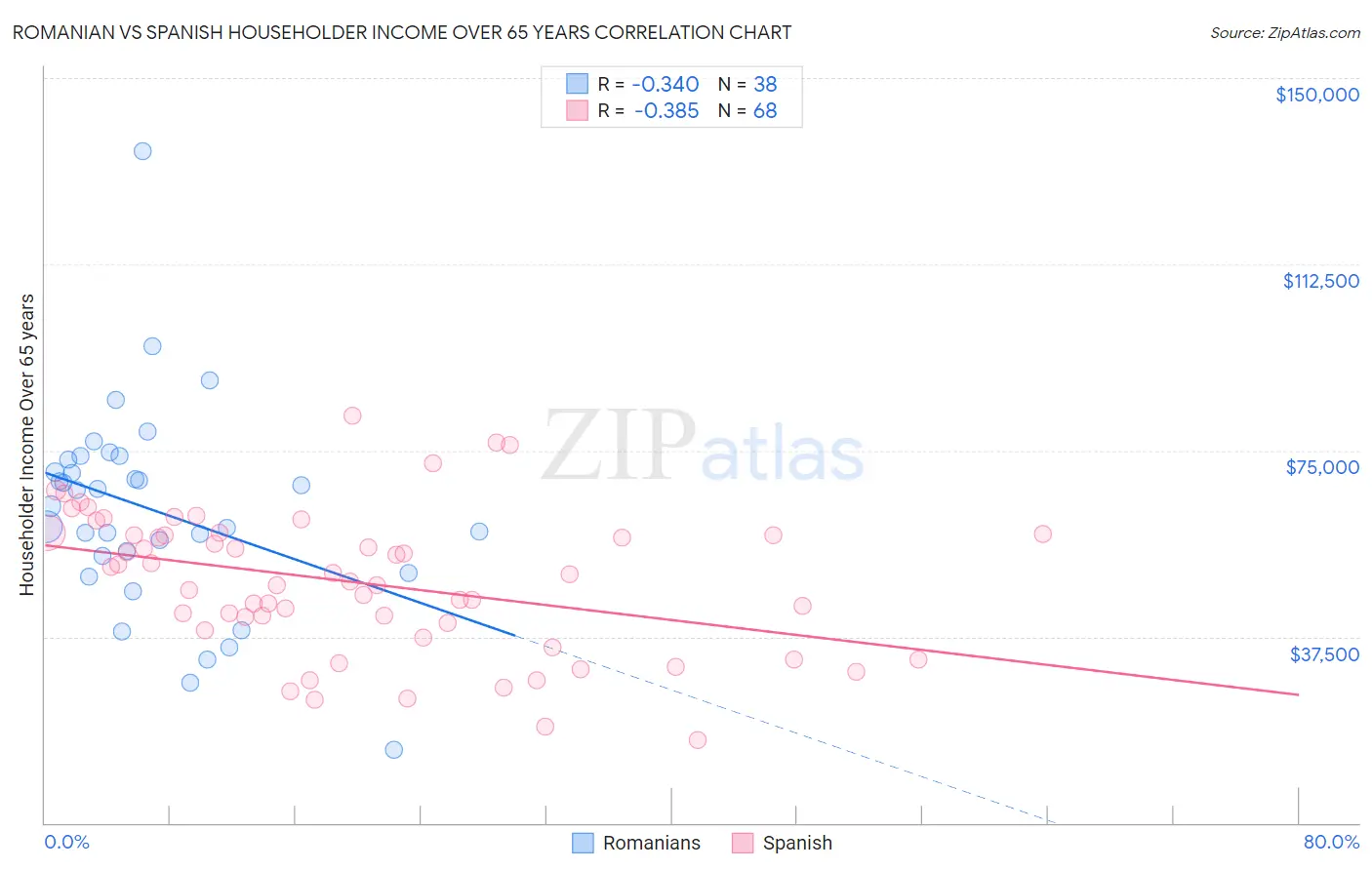 Romanian vs Spanish Householder Income Over 65 years