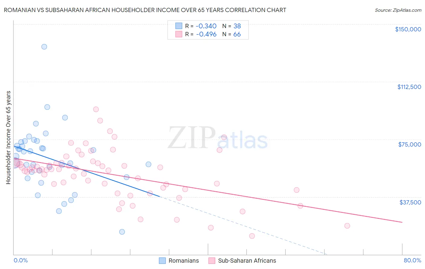 Romanian vs Subsaharan African Householder Income Over 65 years