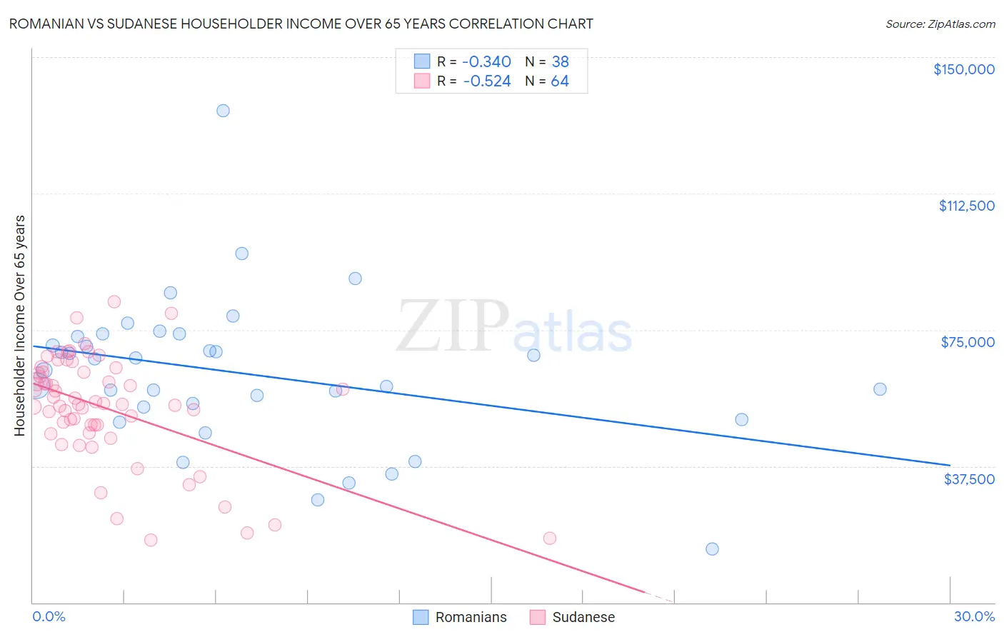 Romanian vs Sudanese Householder Income Over 65 years