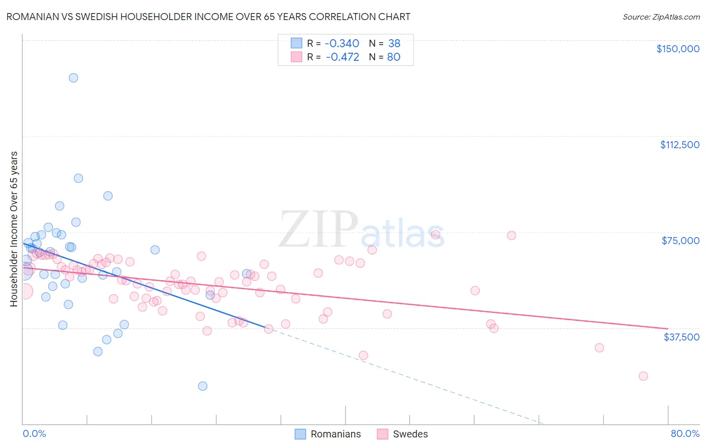 Romanian vs Swedish Householder Income Over 65 years