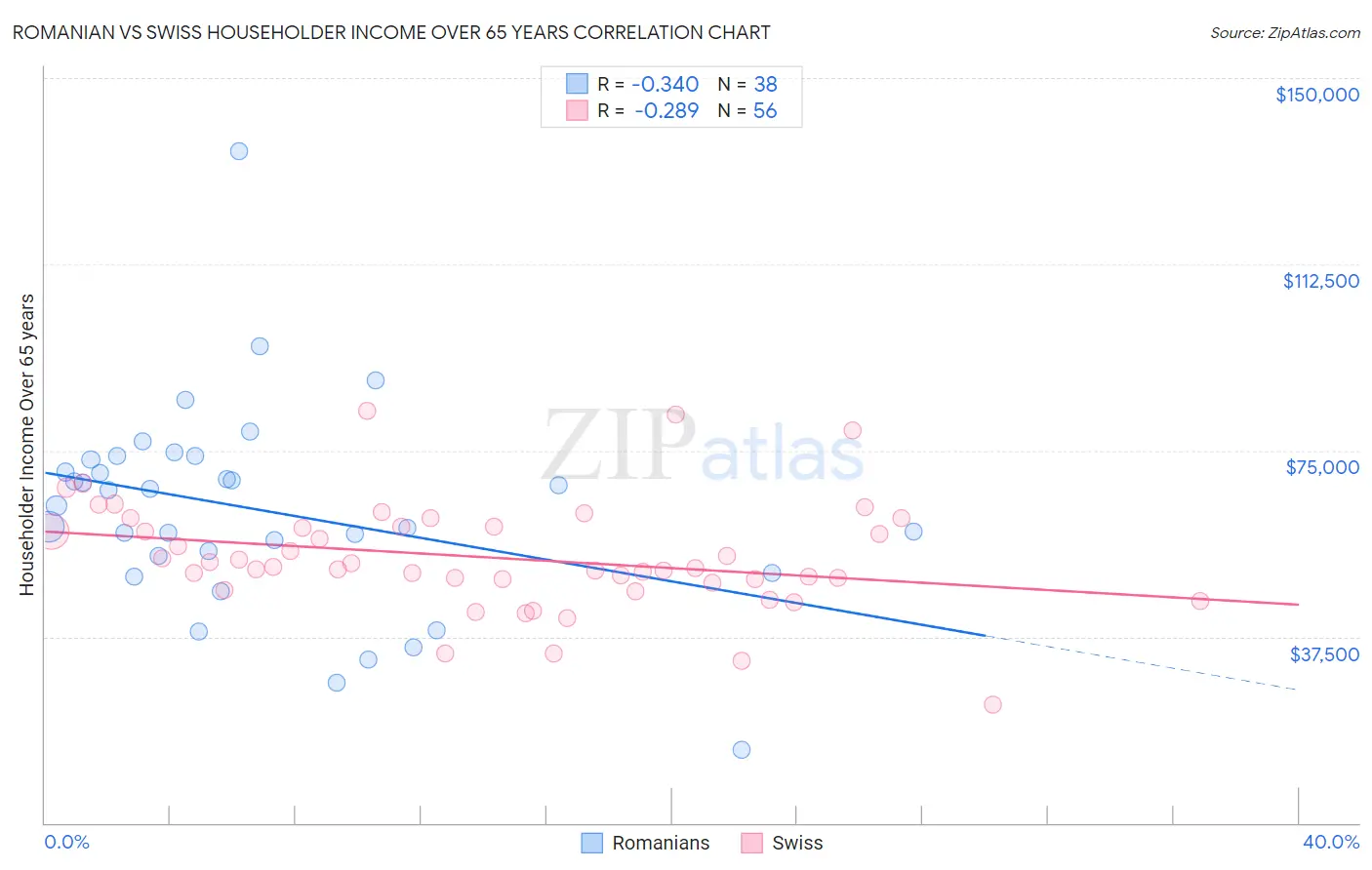 Romanian vs Swiss Householder Income Over 65 years