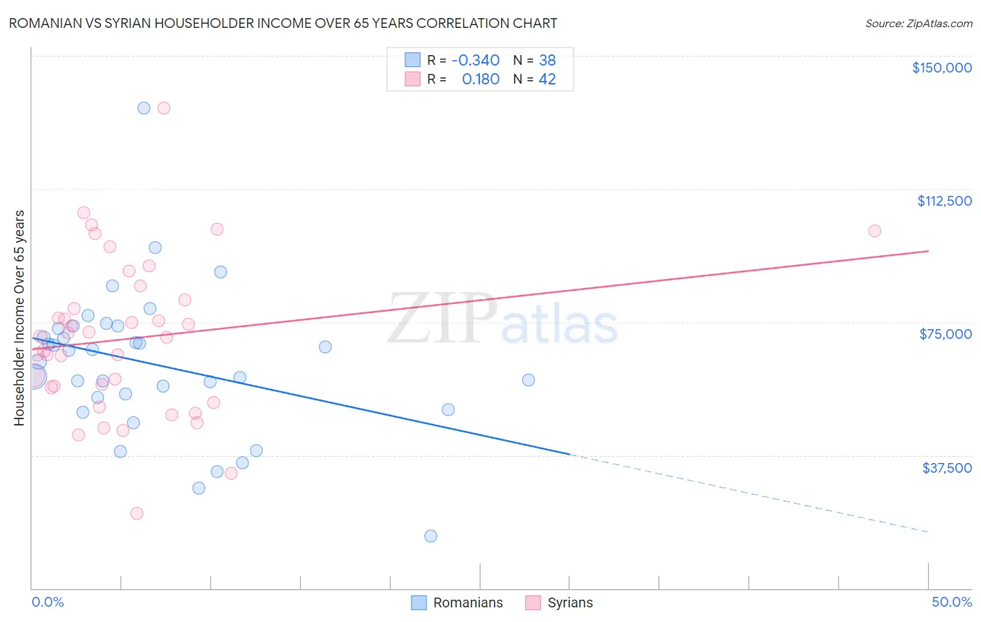 Romanian vs Syrian Householder Income Over 65 years
