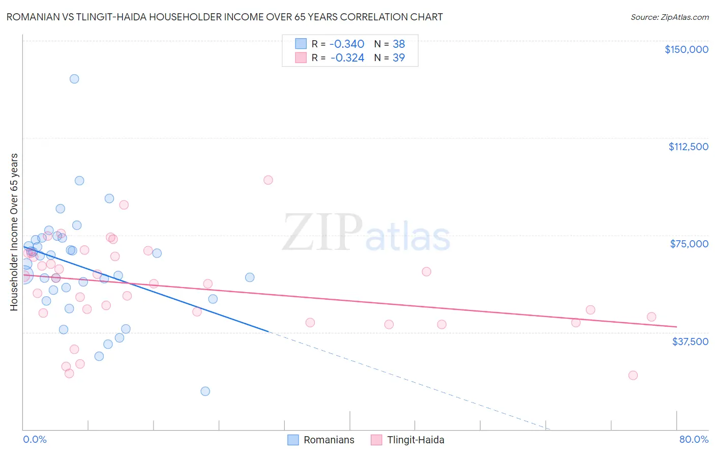 Romanian vs Tlingit-Haida Householder Income Over 65 years
