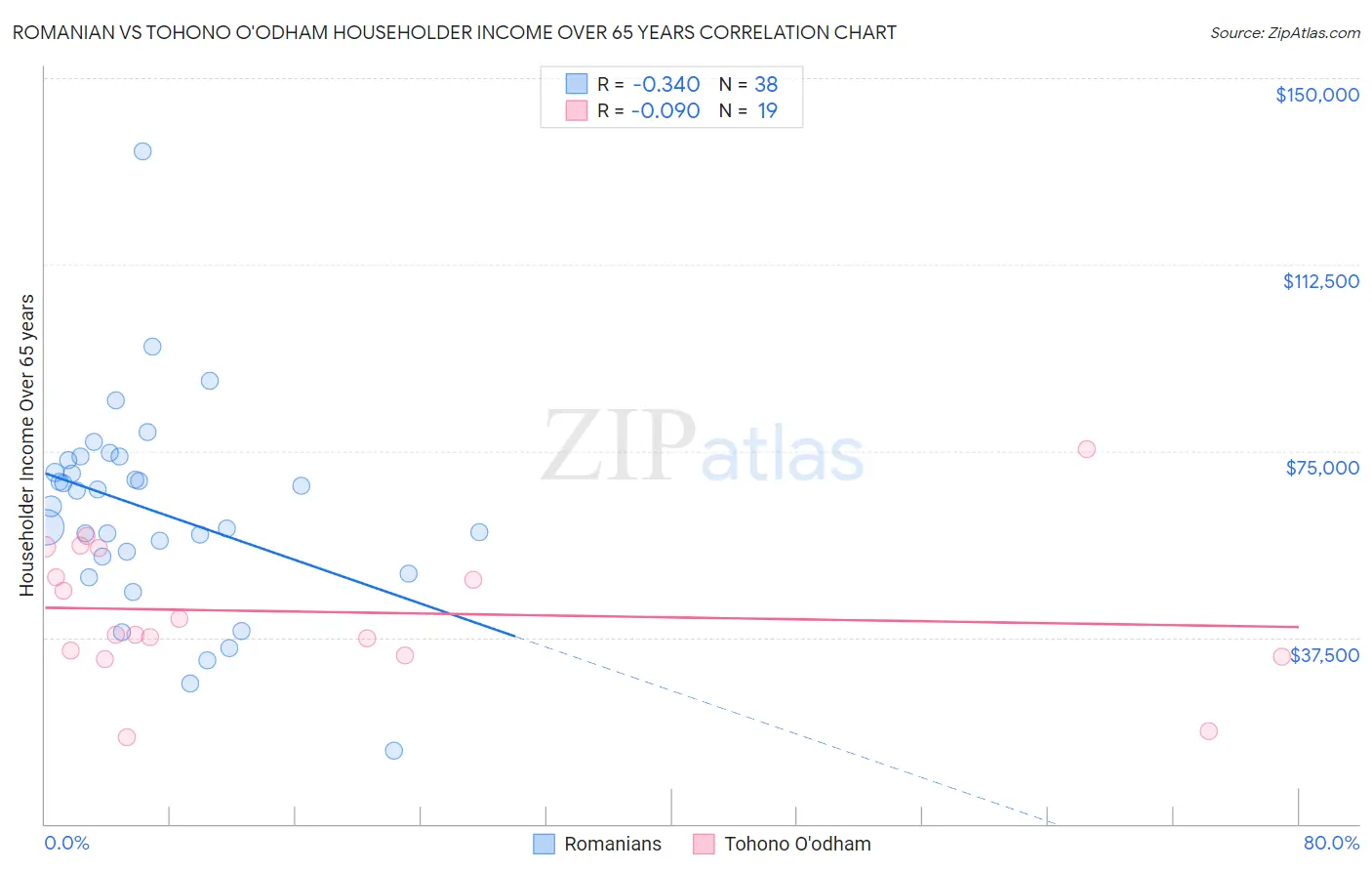 Romanian vs Tohono O'odham Householder Income Over 65 years