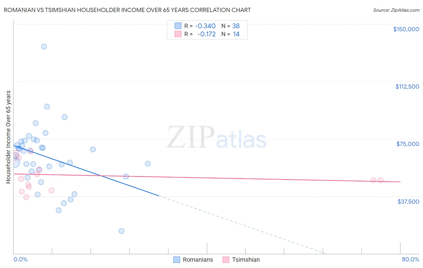 Romanian vs Tsimshian Householder Income Over 65 years