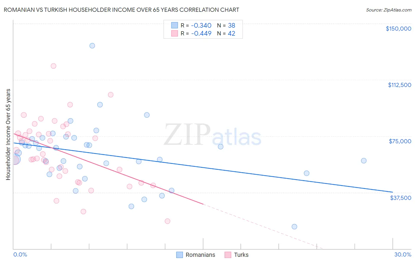 Romanian vs Turkish Householder Income Over 65 years