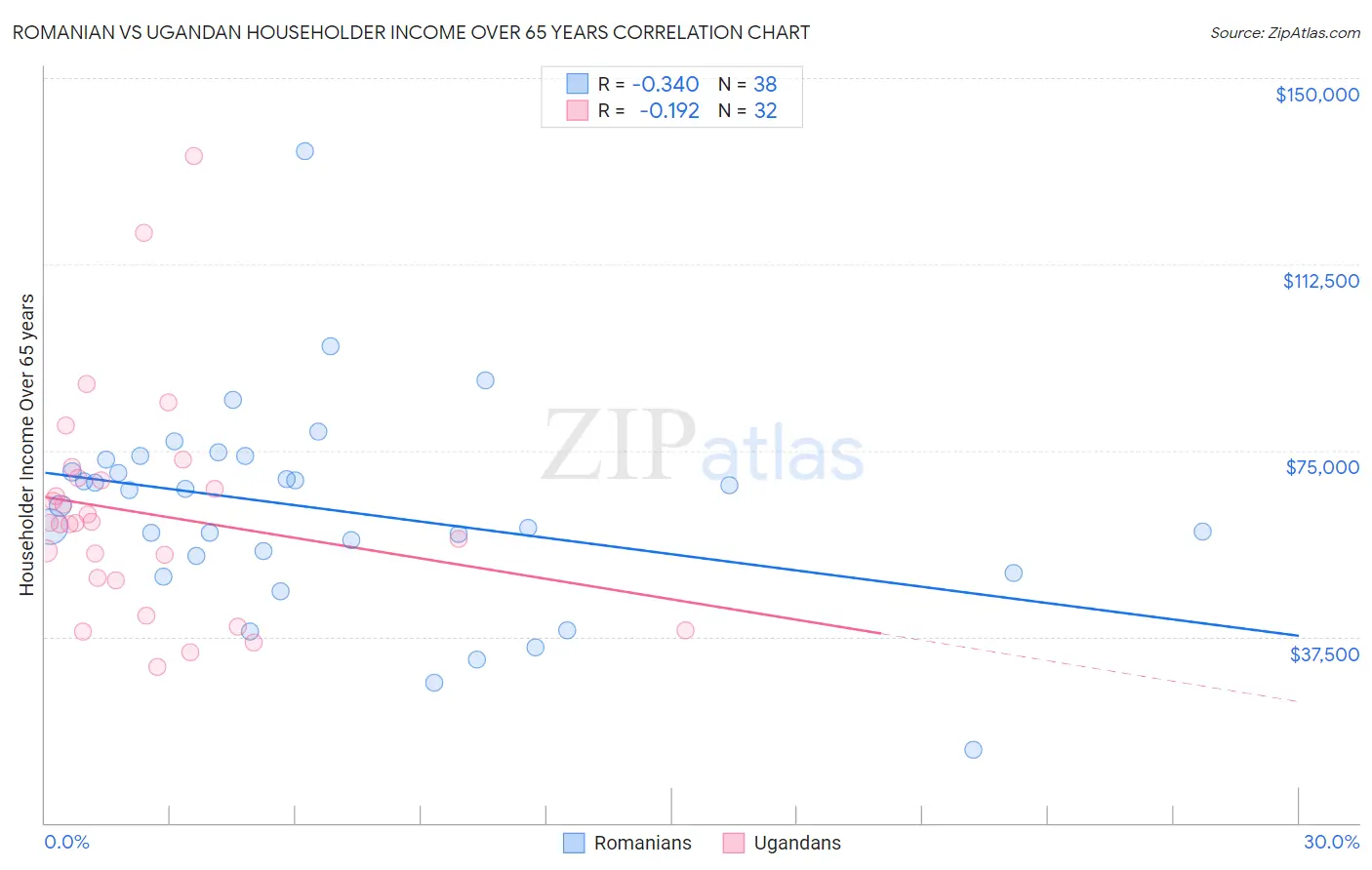 Romanian vs Ugandan Householder Income Over 65 years