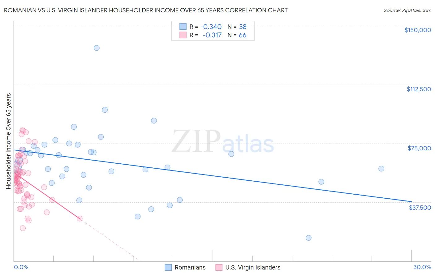 Romanian vs U.S. Virgin Islander Householder Income Over 65 years