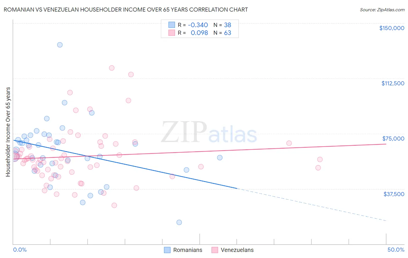 Romanian vs Venezuelan Householder Income Over 65 years