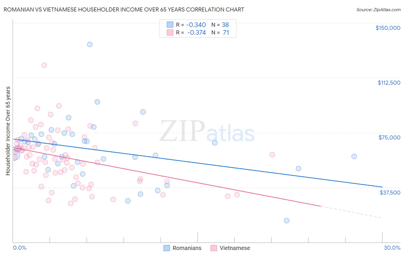 Romanian vs Vietnamese Householder Income Over 65 years