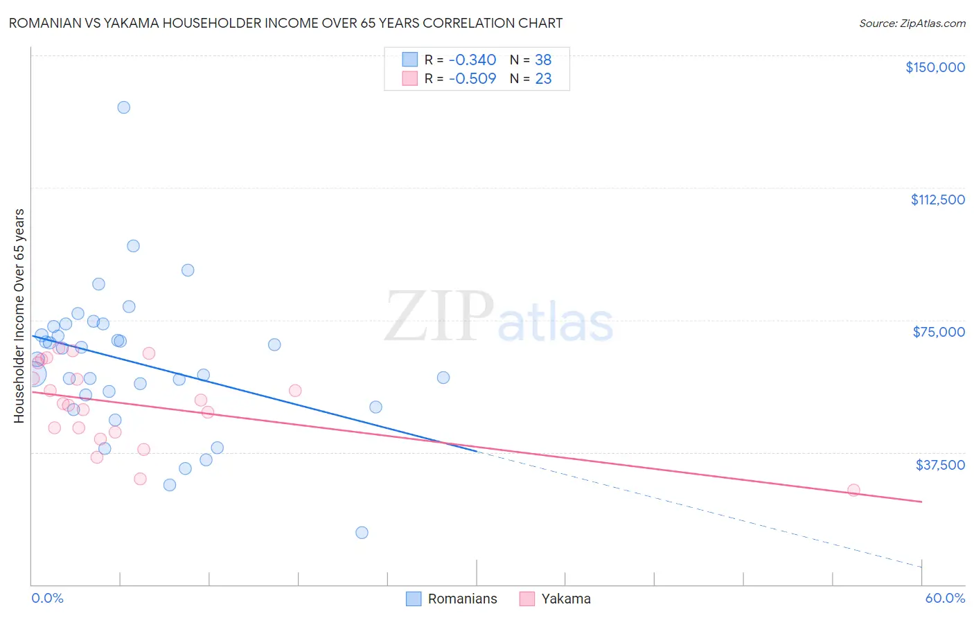 Romanian vs Yakama Householder Income Over 65 years