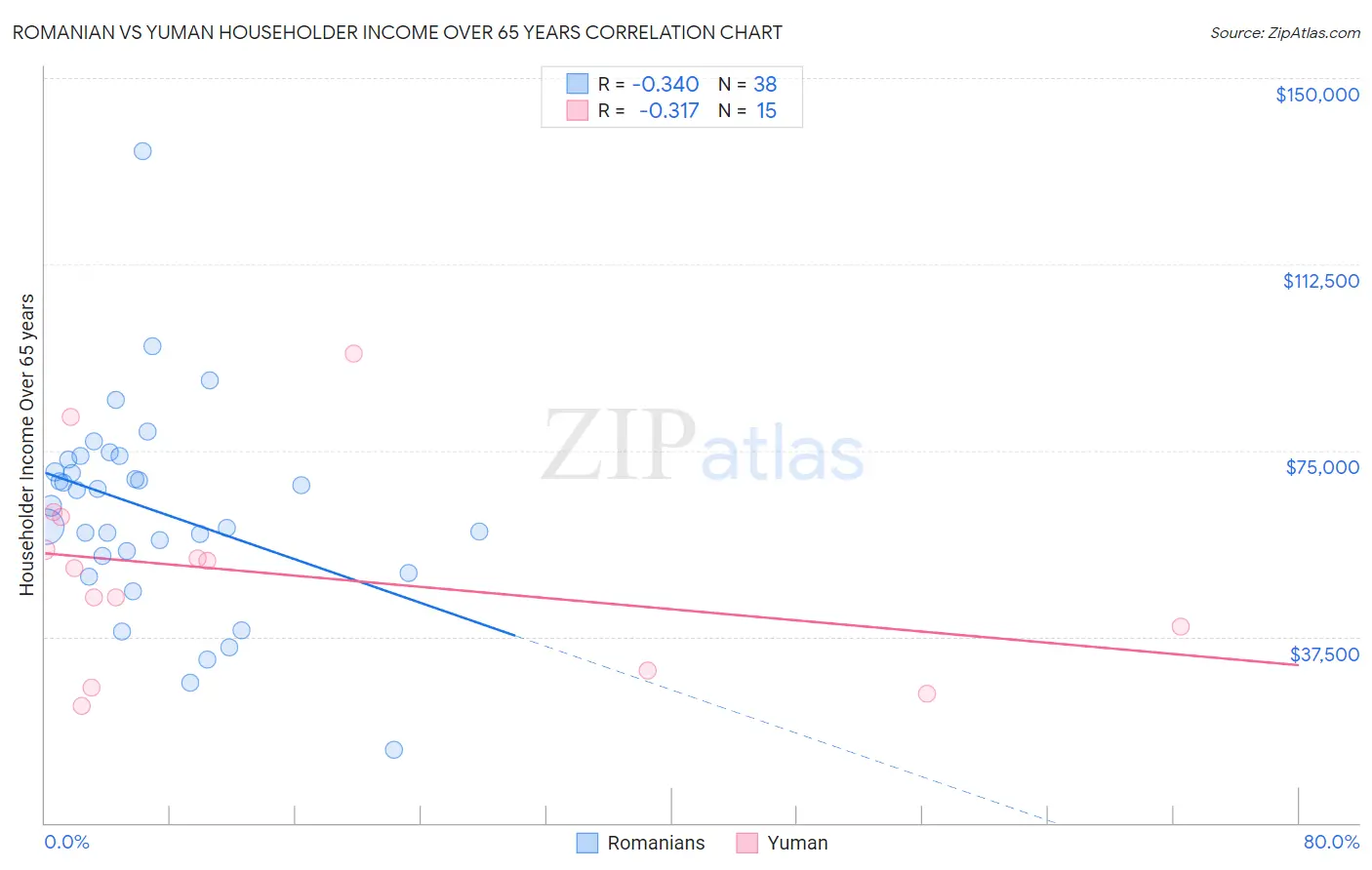 Romanian vs Yuman Householder Income Over 65 years