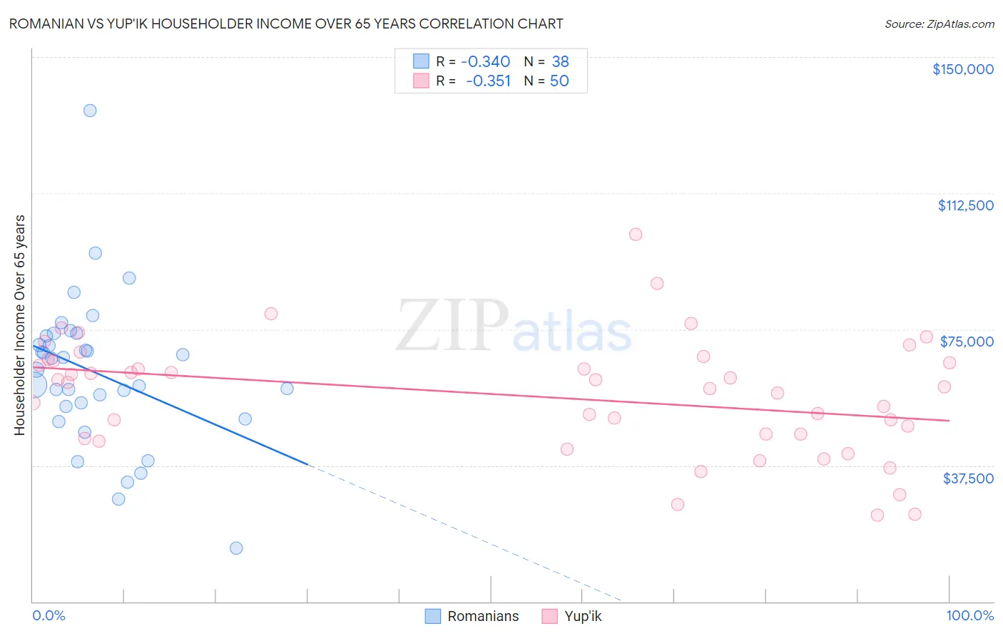 Romanian vs Yup'ik Householder Income Over 65 years