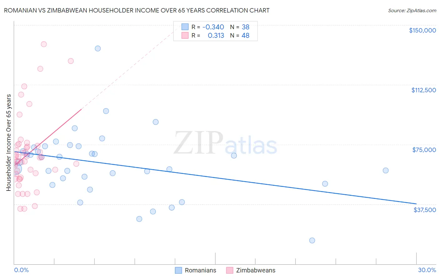 Romanian vs Zimbabwean Householder Income Over 65 years