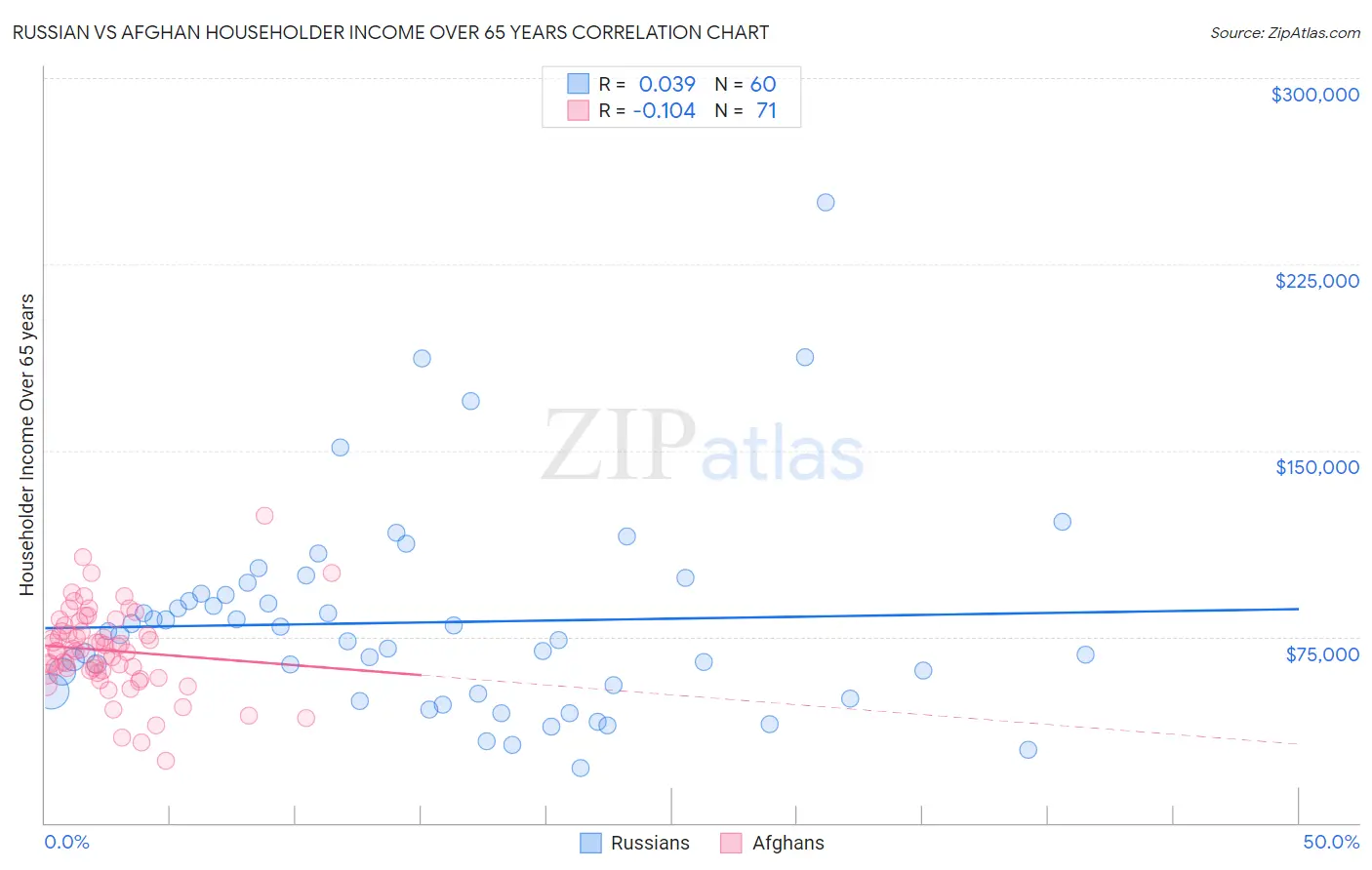 Russian vs Afghan Householder Income Over 65 years