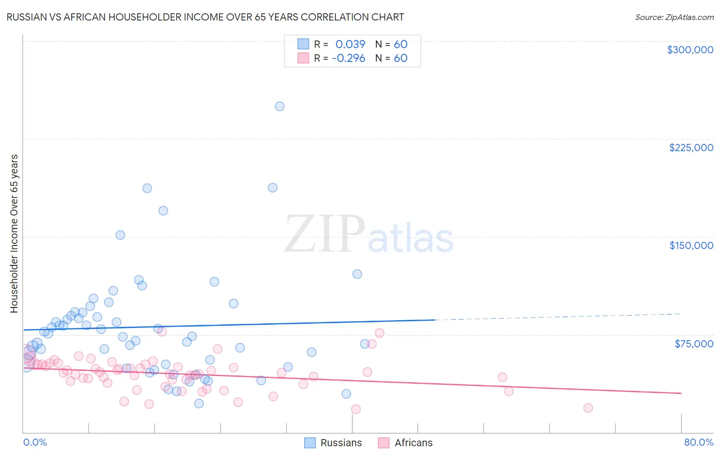 Russian vs African Householder Income Over 65 years