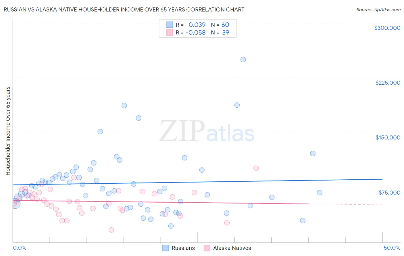 Russian vs Alaska Native Householder Income Over 65 years