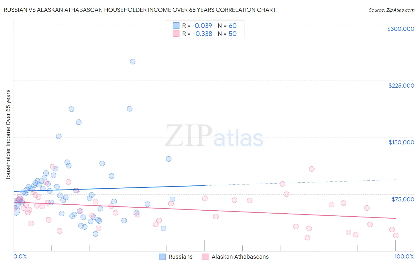 Russian vs Alaskan Athabascan Householder Income Over 65 years