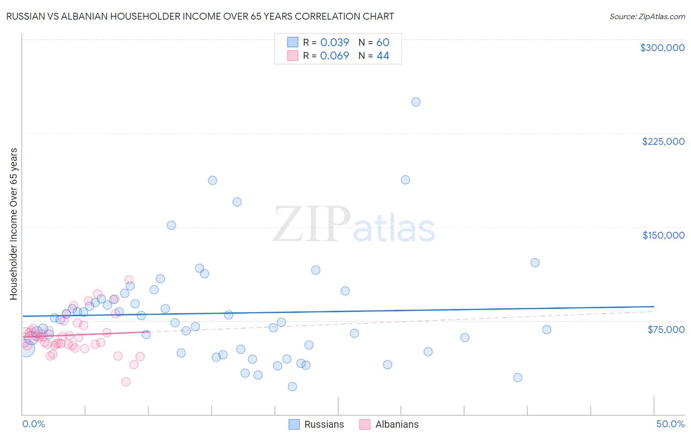 Russian vs Albanian Householder Income Over 65 years