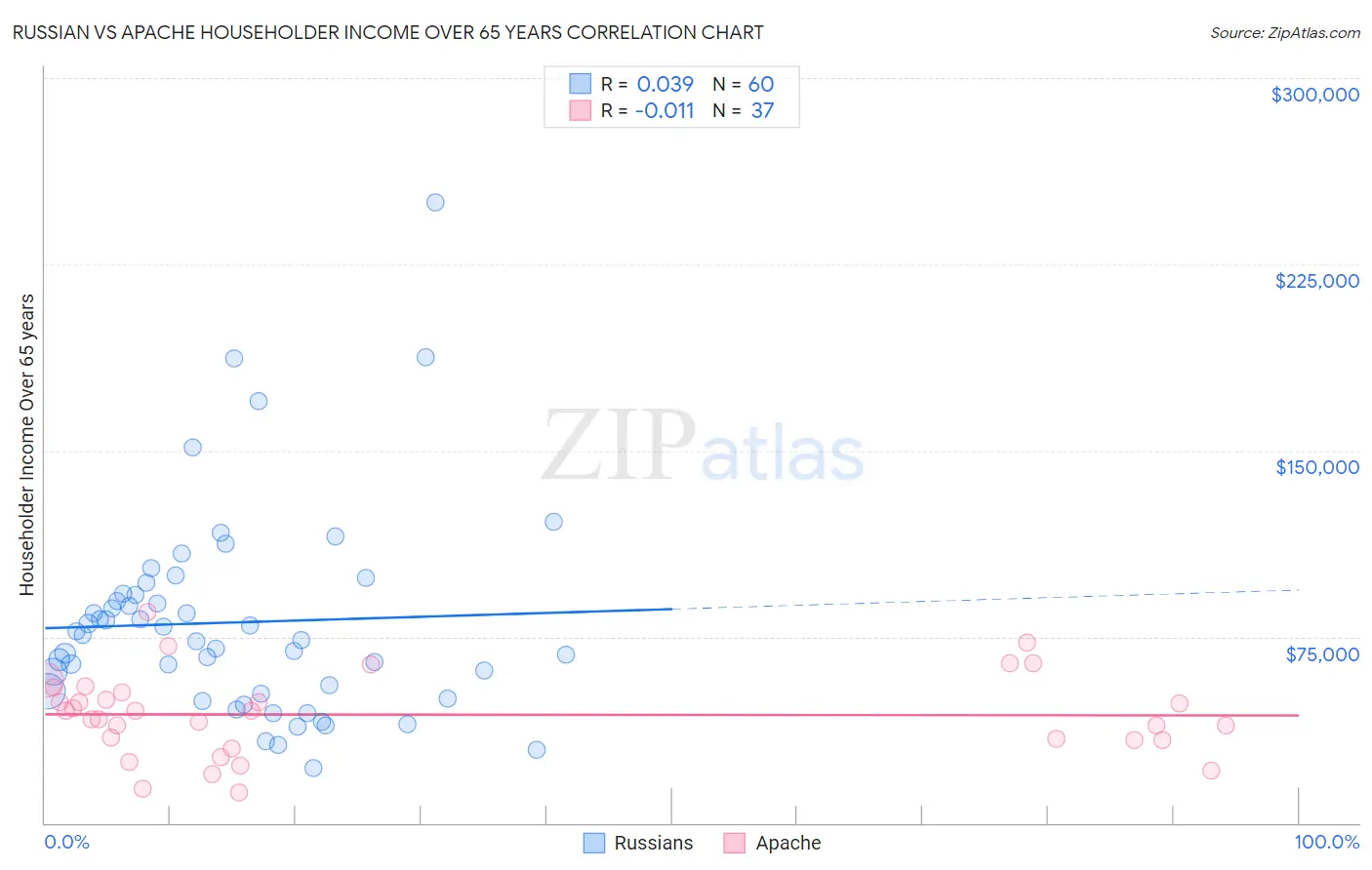 Russian vs Apache Householder Income Over 65 years
