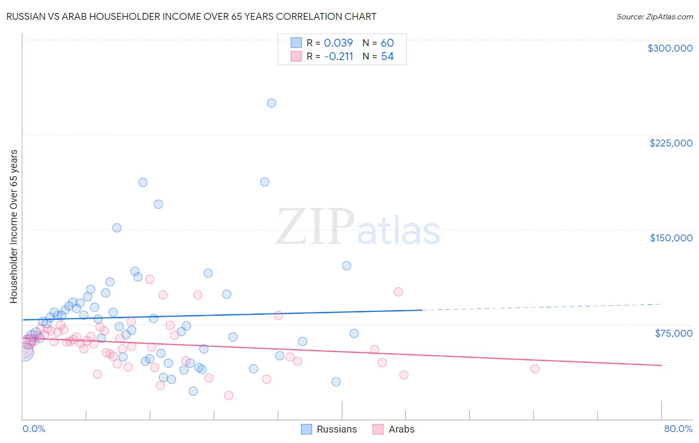 Russian vs Arab Householder Income Over 65 years