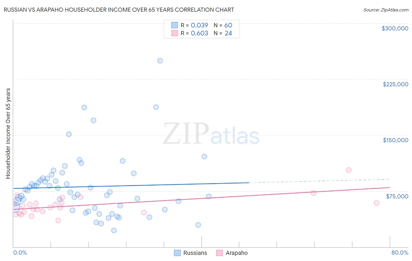 Russian vs Arapaho Householder Income Over 65 years