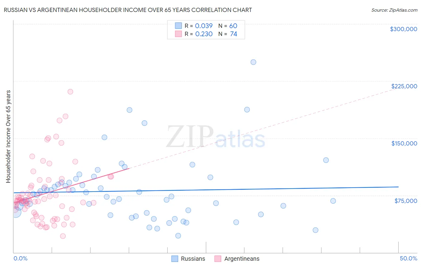Russian vs Argentinean Householder Income Over 65 years