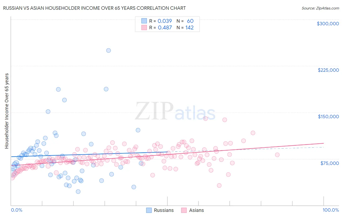 Russian vs Asian Householder Income Over 65 years