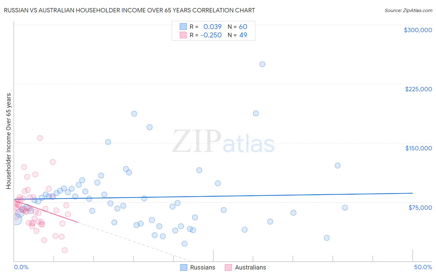 Russian vs Australian Householder Income Over 65 years