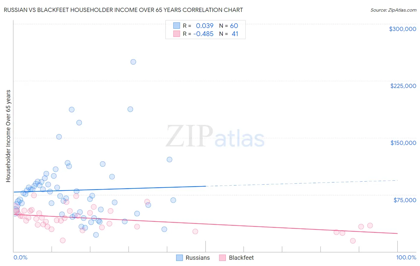 Russian vs Blackfeet Householder Income Over 65 years