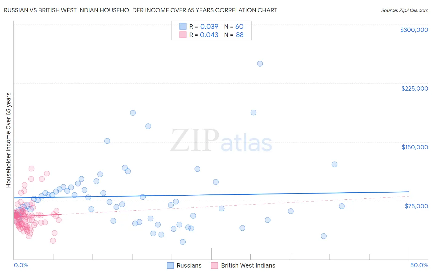 Russian vs British West Indian Householder Income Over 65 years