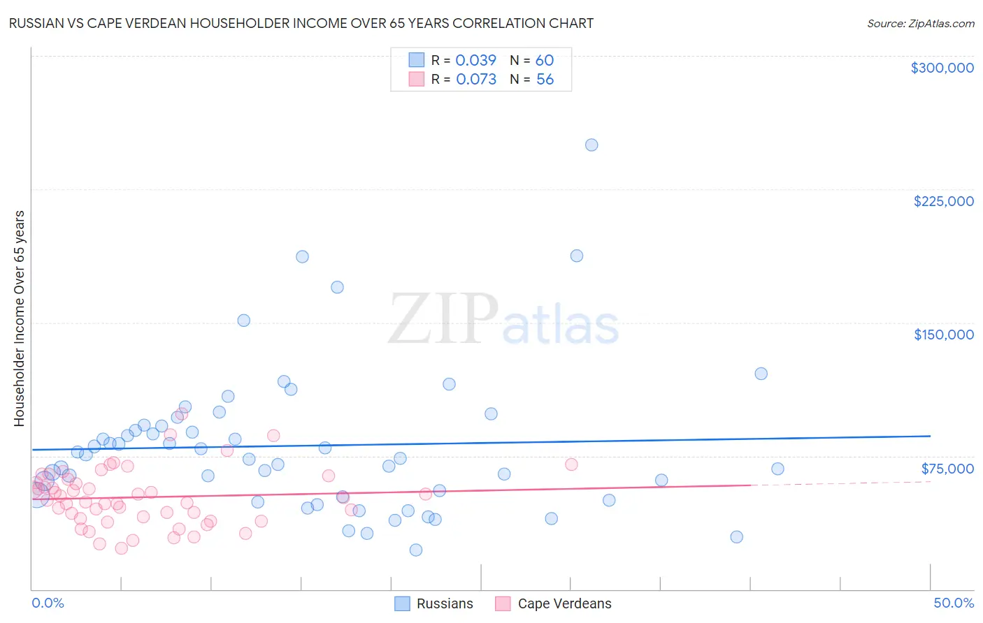 Russian vs Cape Verdean Householder Income Over 65 years