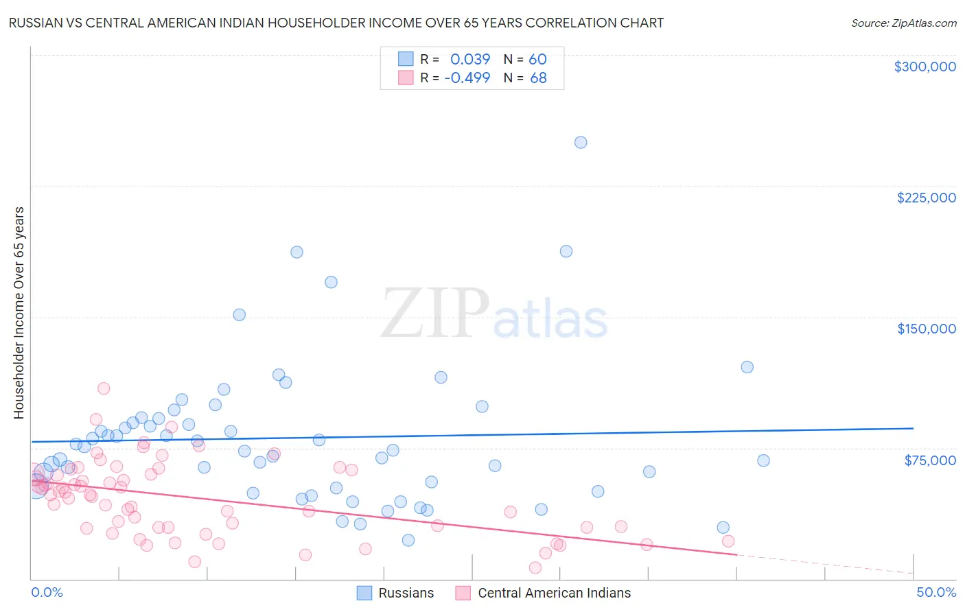 Russian vs Central American Indian Householder Income Over 65 years