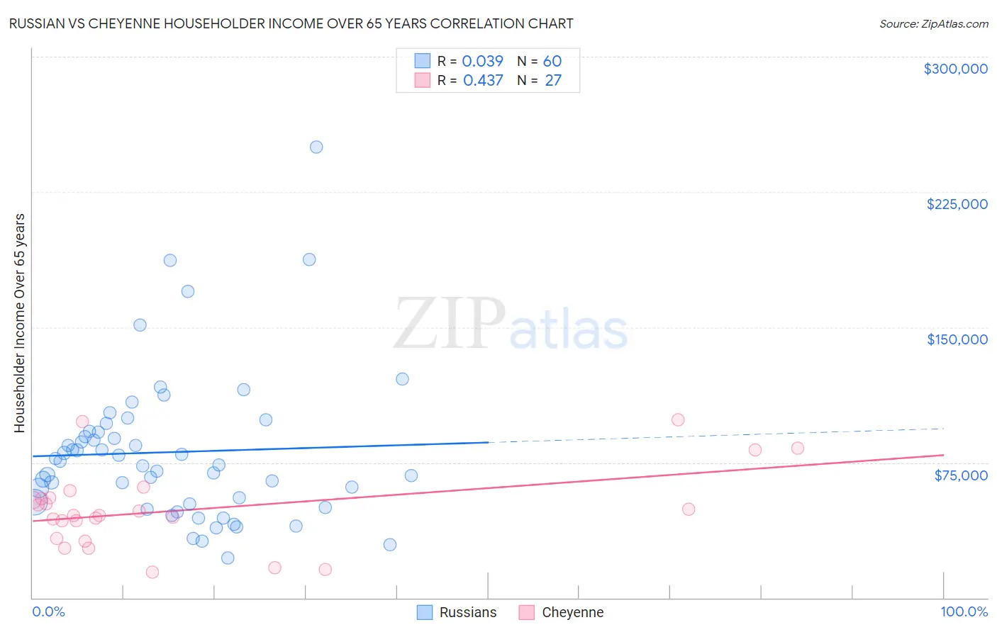 Russian vs Cheyenne Householder Income Over 65 years