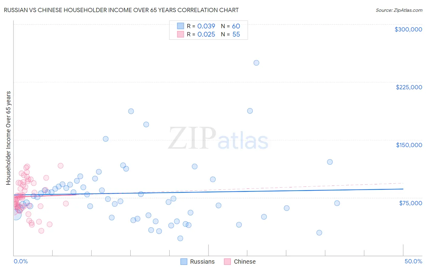 Russian vs Chinese Householder Income Over 65 years