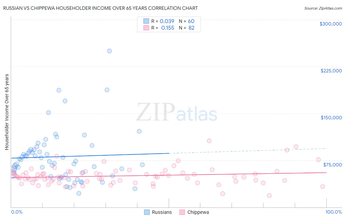 Russian vs Chippewa Householder Income Over 65 years