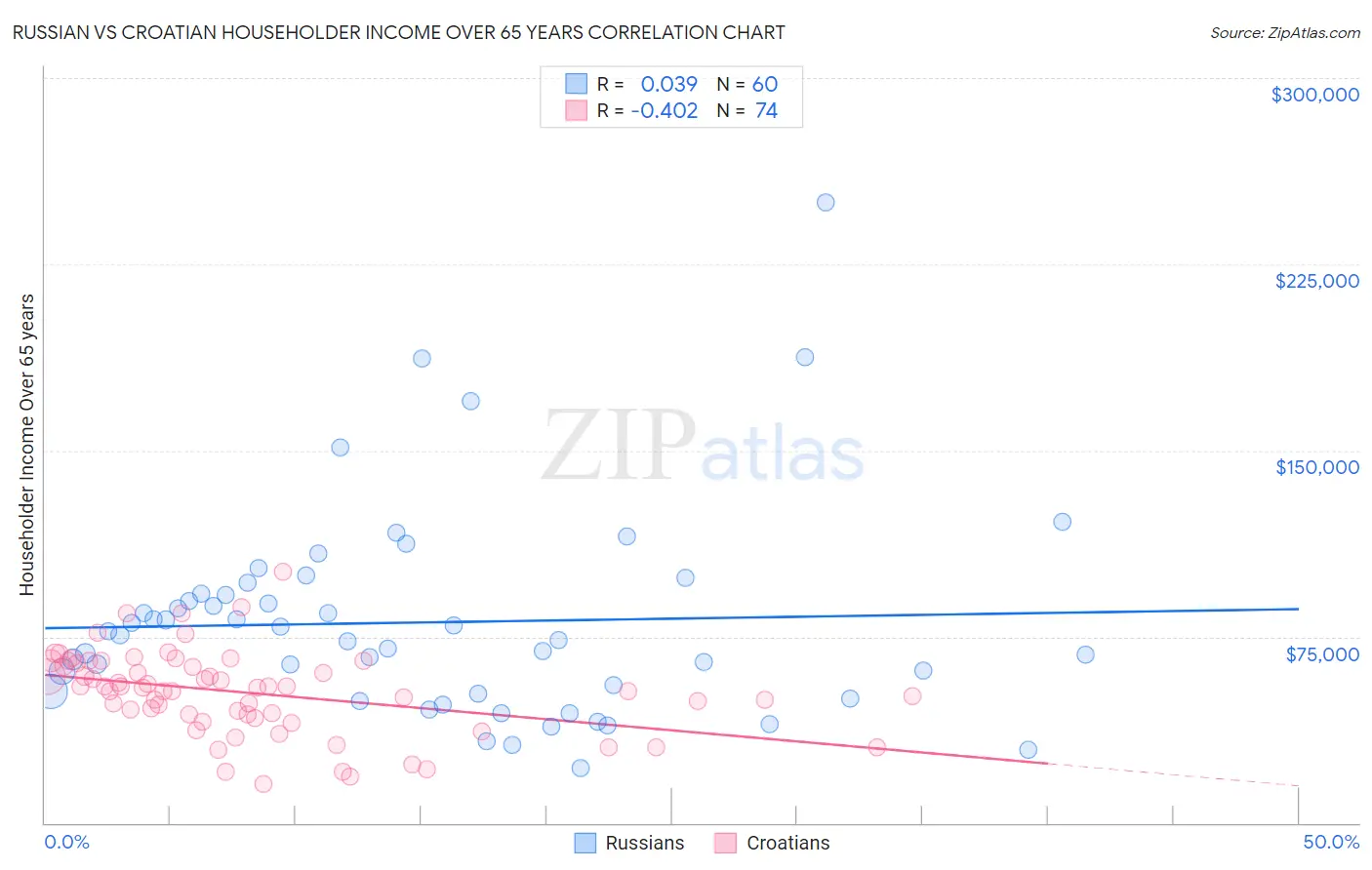 Russian vs Croatian Householder Income Over 65 years