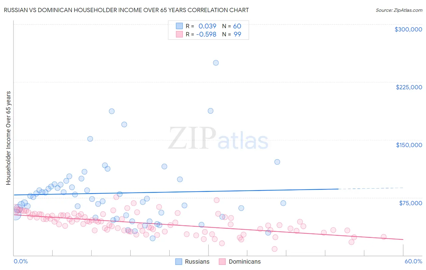 Russian vs Dominican Householder Income Over 65 years